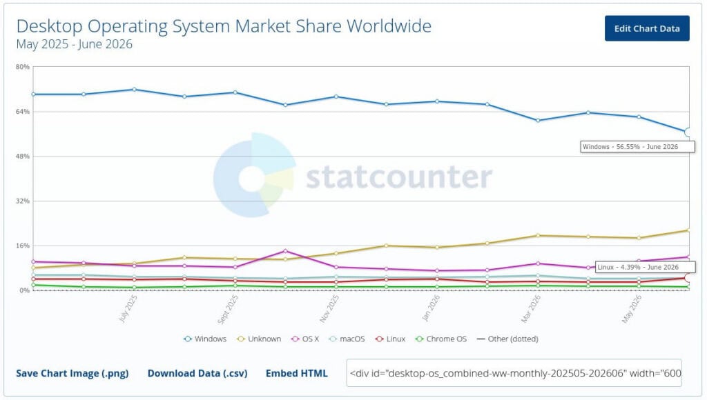 Данные StatCounter за июнь 2026 года: Windows занимает 56,55% мирового рынка, Linux достиг 4,39%.