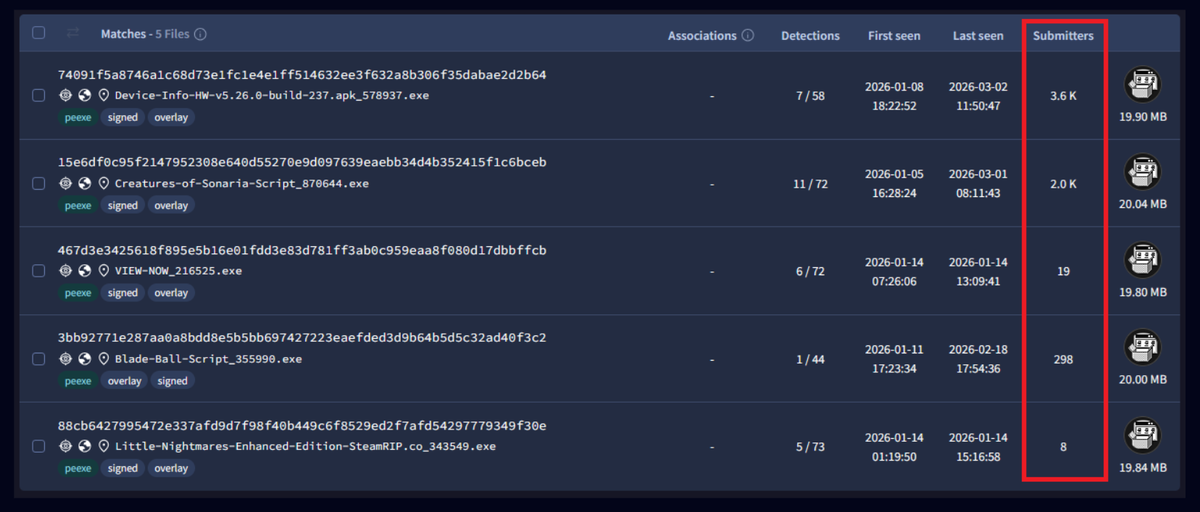 Более 5 000 отправок на VirusTotal демонстрируют масштаб операции (Источник: Check Point)