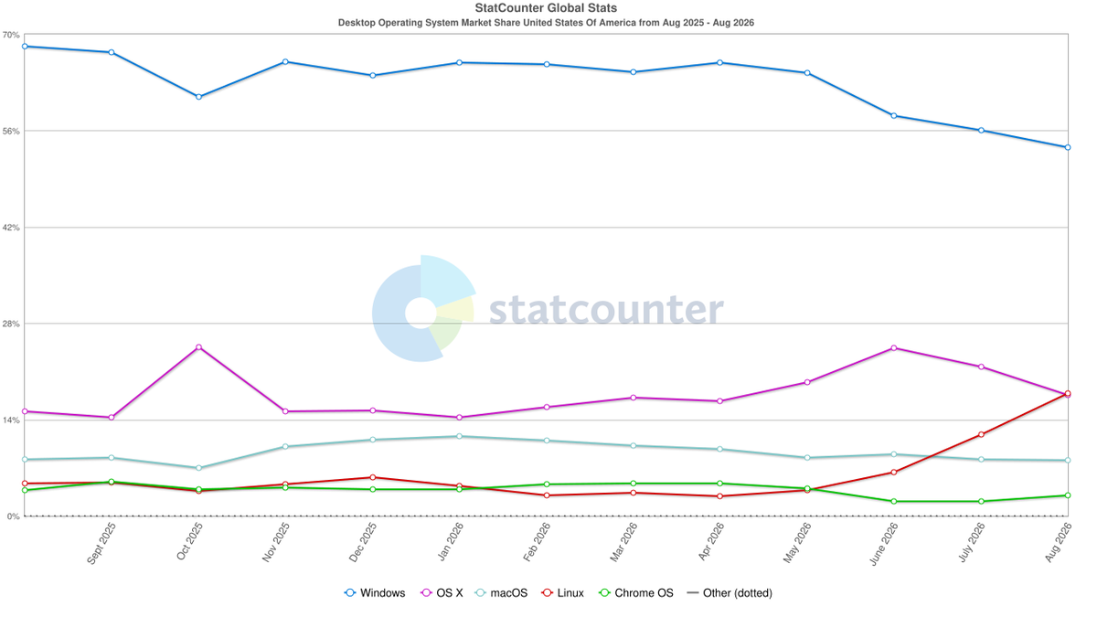 Источник: Statcounter