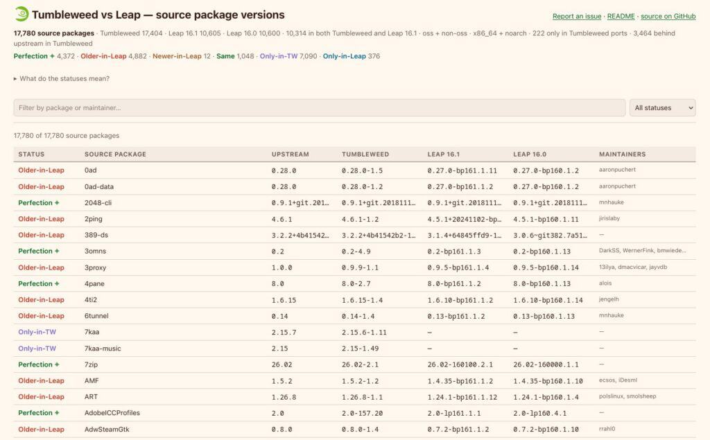 openSUSE упрощает отслеживание версий пакетов с помощью нового инструмента osdiff.