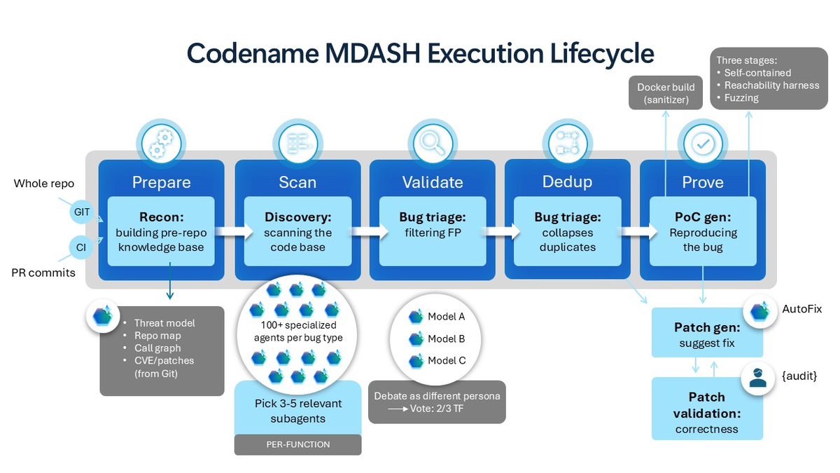 MDASH в Windows 11