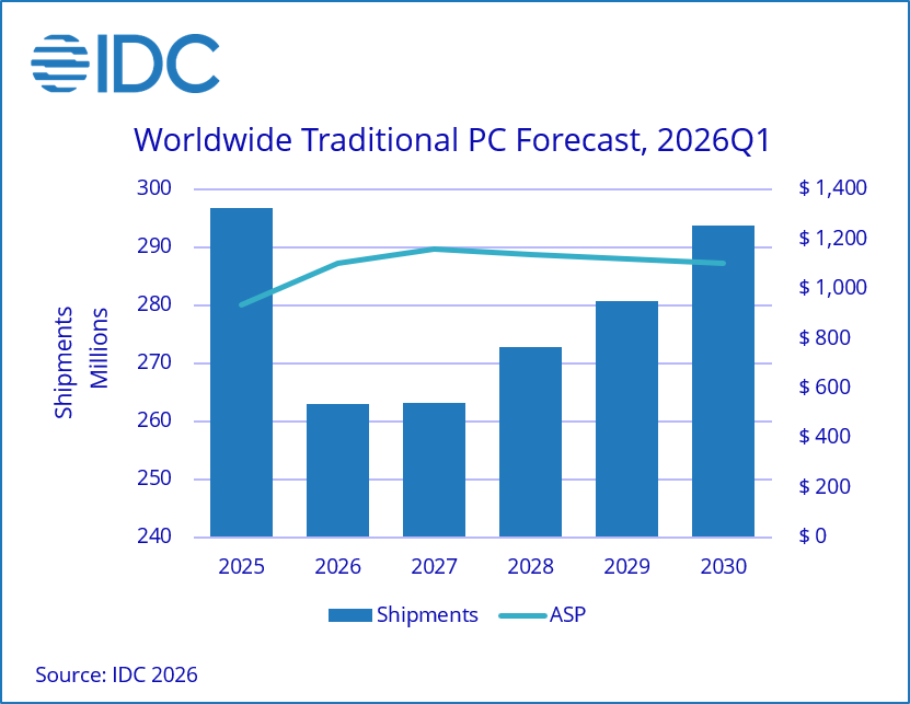 Источник: IDC 2026