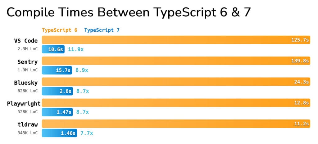 TypeScript 7 теперь в 10 раз быстрее.