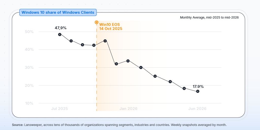 Windows 10 share of Windows clients in Enterprise segement