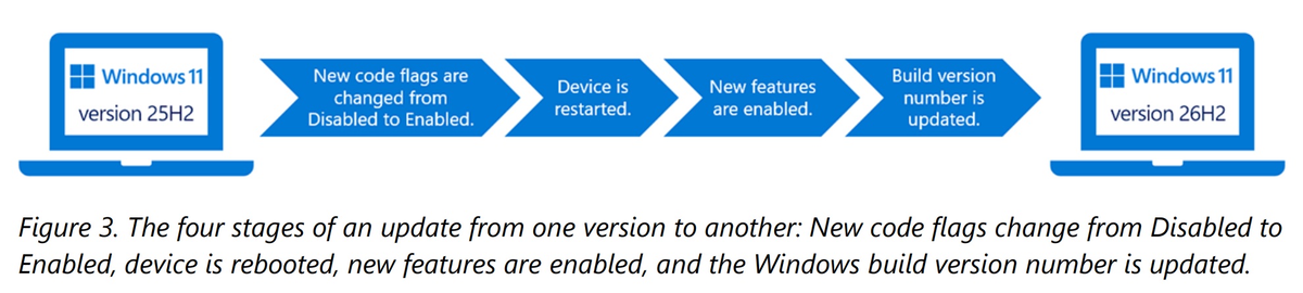 Windows 11 26H2 installation process on existing PCs