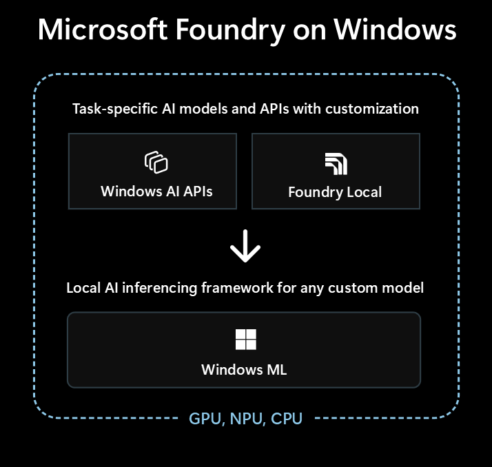 Microsoft Foundry на Windows. Источник: Microsoft