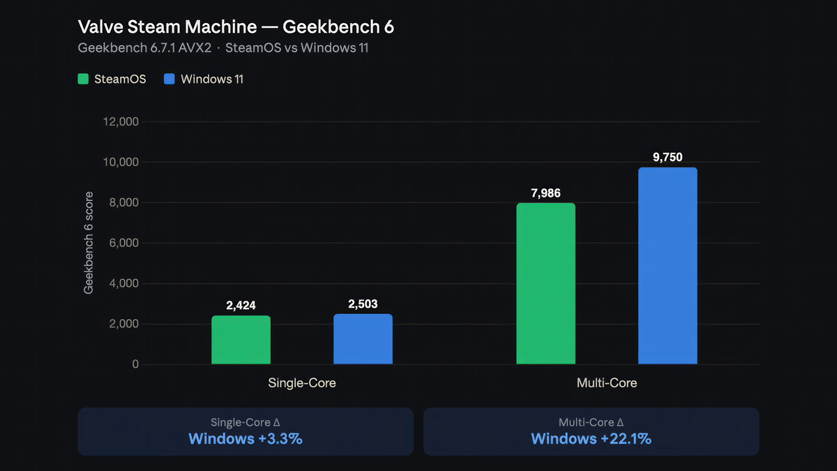 Результаты Geekbench 6: сравнение SteamOS и Windows 11 на Steam Machine. Источник: ETA Prime