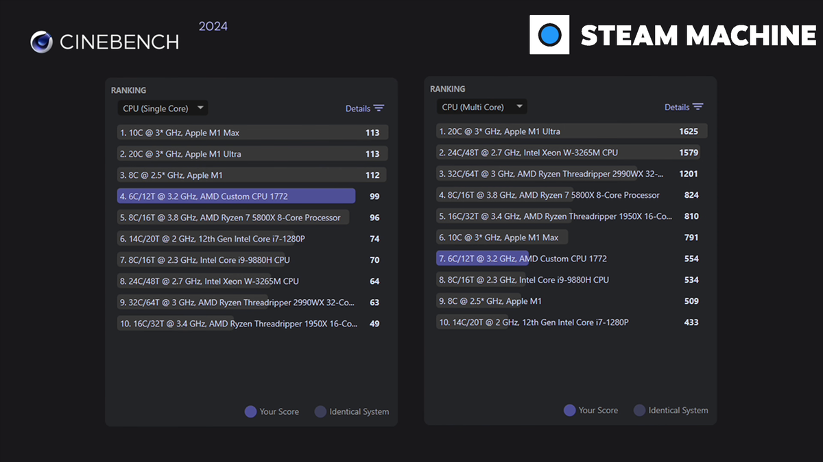 Результаты Cinebench для Steam Machine