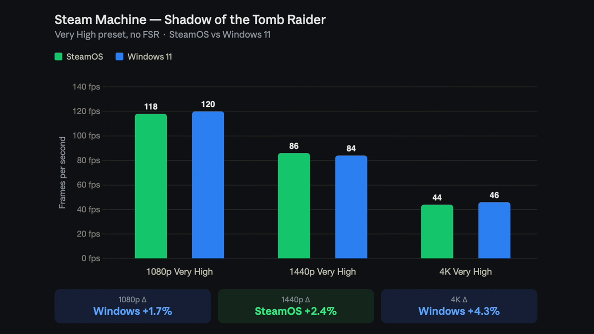 Результаты Shadow of the Tomb Raider. Источник: ETA Prime