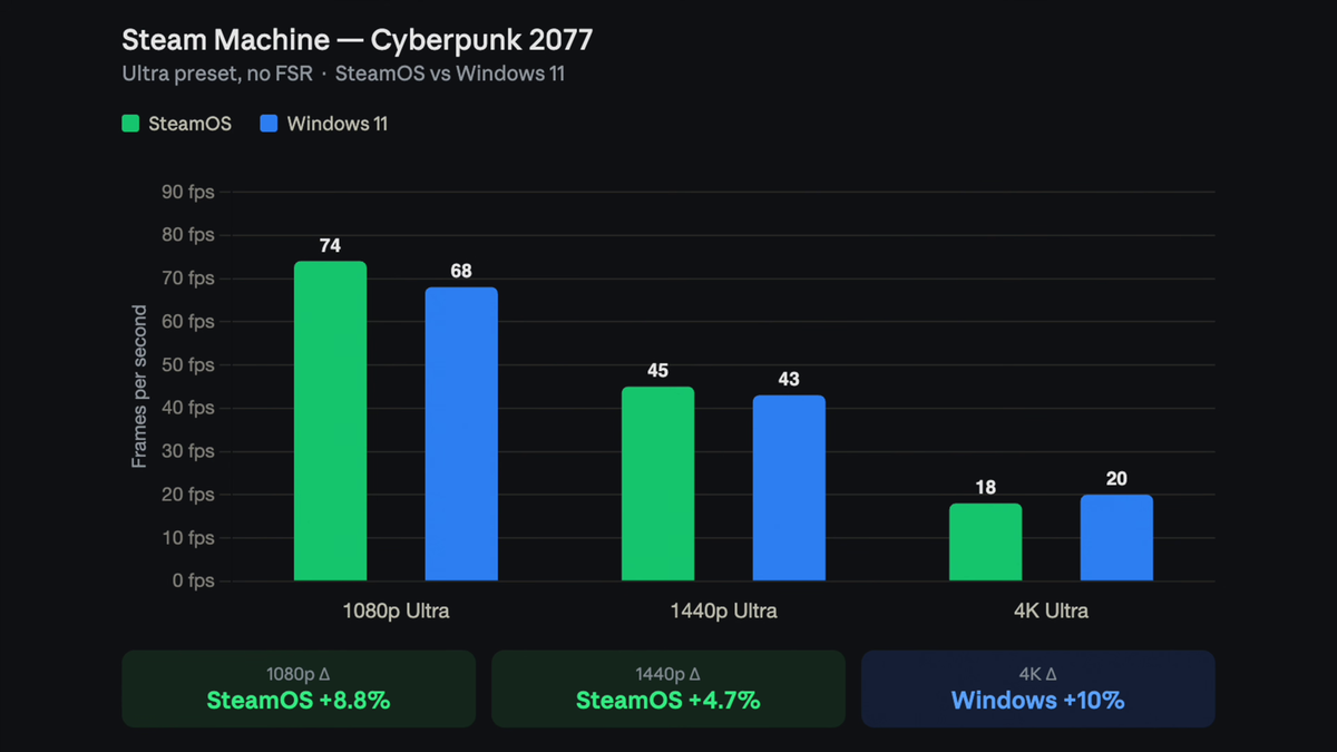 Результаты Cyberpunk 2077. Источник: ETA Prime