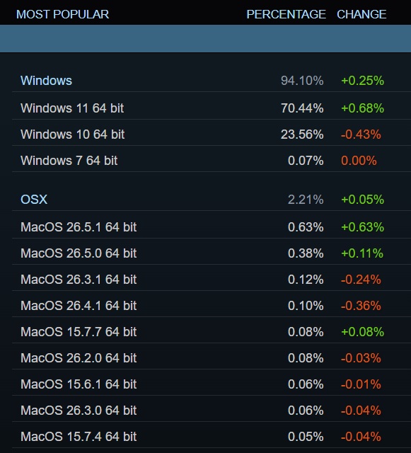 Доля рынка Windows 10 по данным опроса Steam