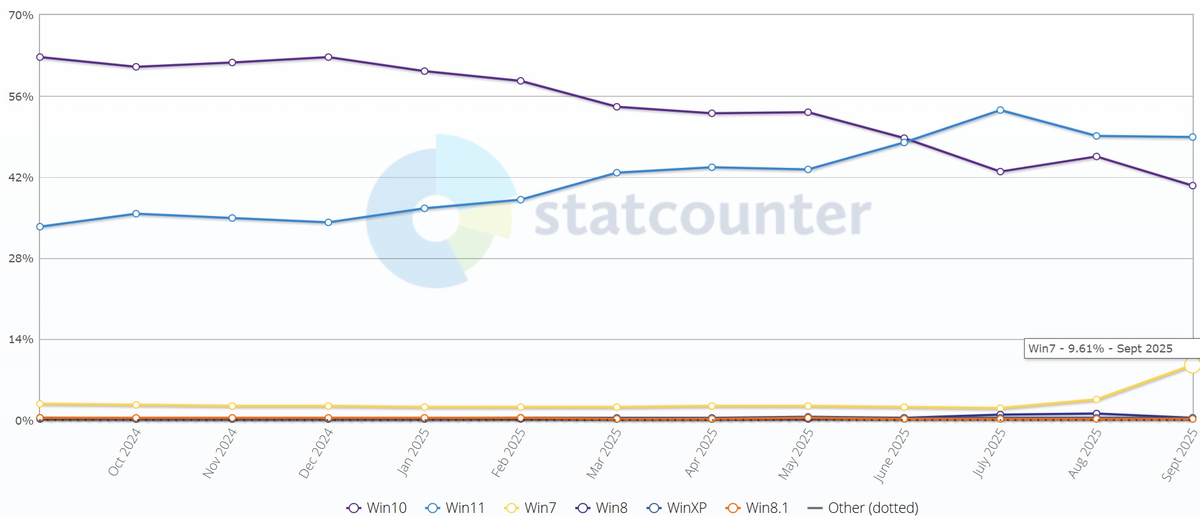 StatCounter ошибочно сообщил о всплеске использования Windows 7 (позже исправлено, старый скриншот)
