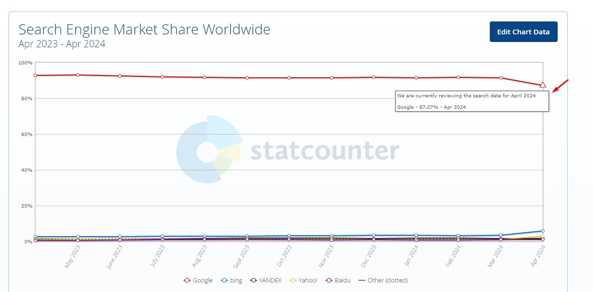 Данные о падении доли Google на StatCounter оказались ошибочными