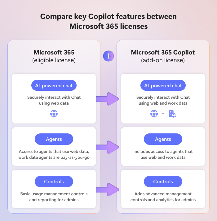 Сравнение лицензий Microsoft 365 Copilot