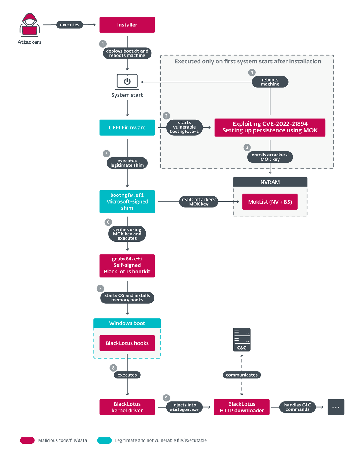 Упрощённая схема работы BlackLotus. Источник: WeLiveSecurity