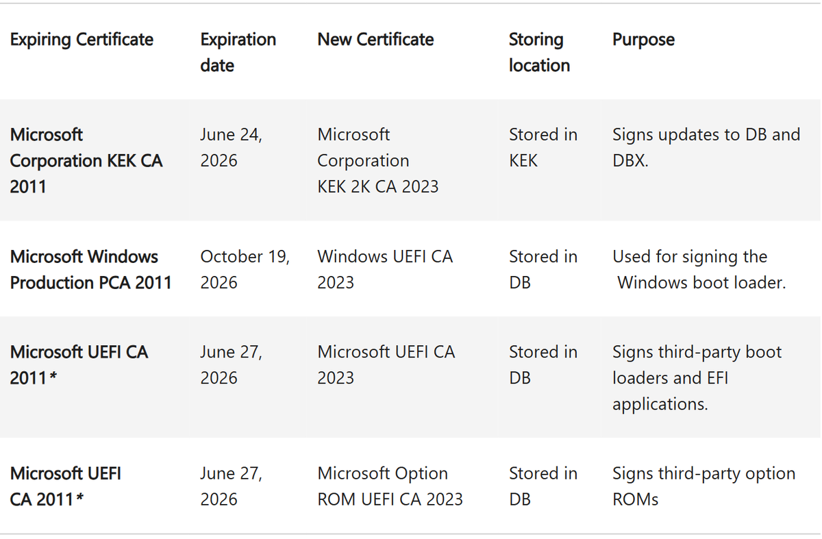 Когда истекает срок действия сертификата Secure Boot