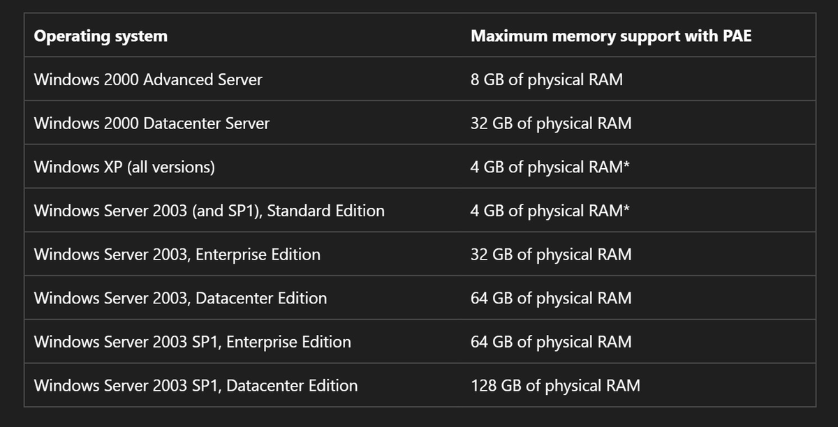 Версии Windows с поддержкой PAE. Источник: Microsoft