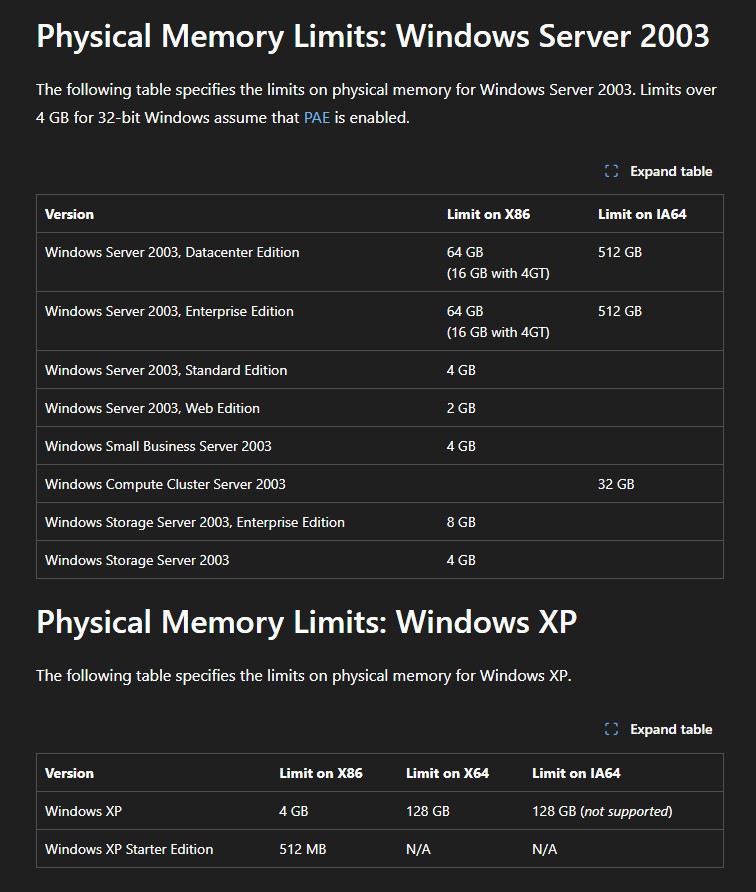 Ограничения памяти в Windows XP и Windows Server 2003. Источник: Microsoft