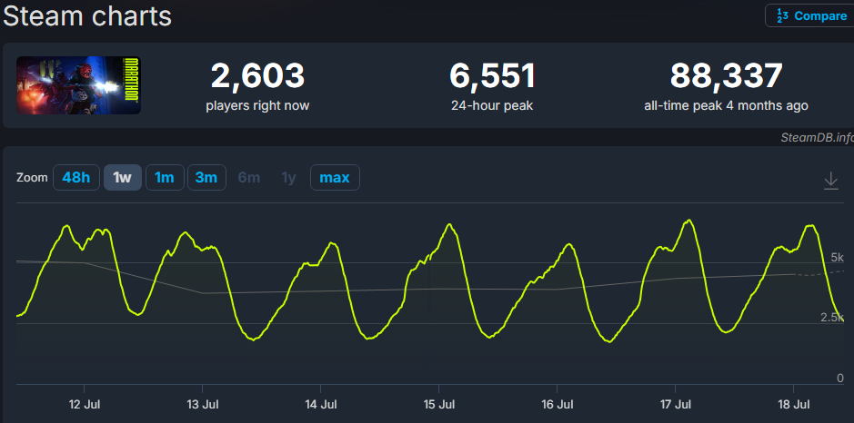 Steam Charts: текущий онлайн 2 603 игрока, суточный пик 6 551, резкое падение с рекордных 88 337